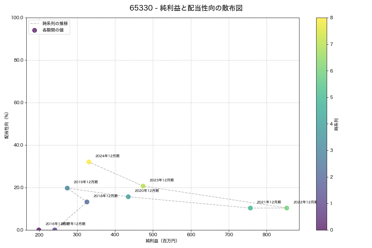 純利益と配当性向の散布図
