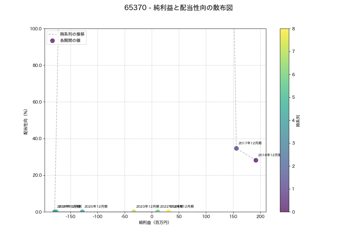 純利益と配当性向の散布図