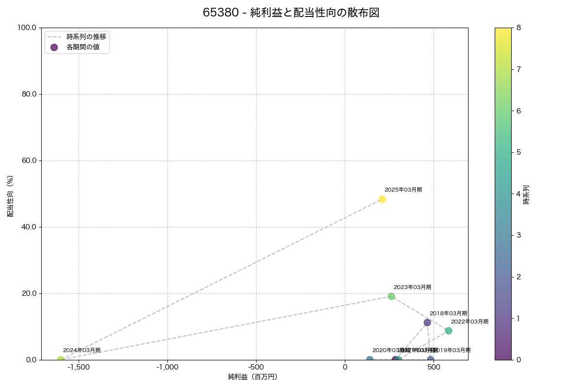 純利益と配当性向の散布図