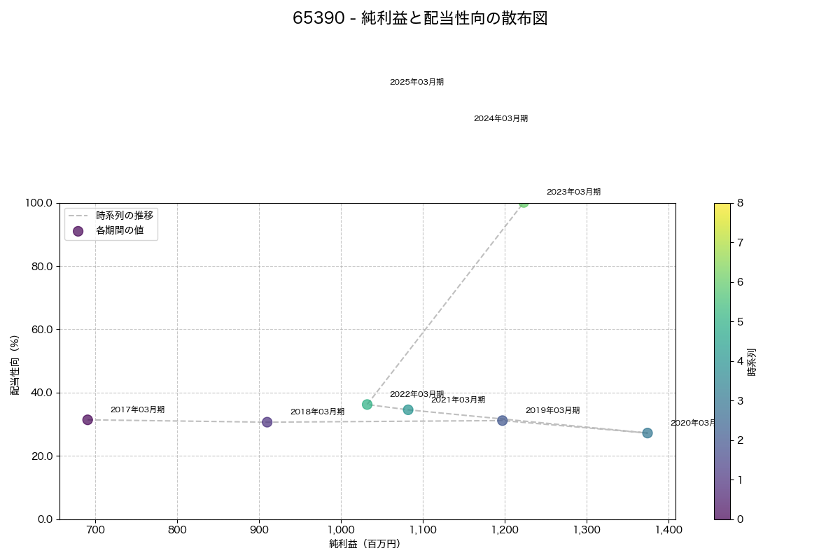 純利益と配当性向の散布図