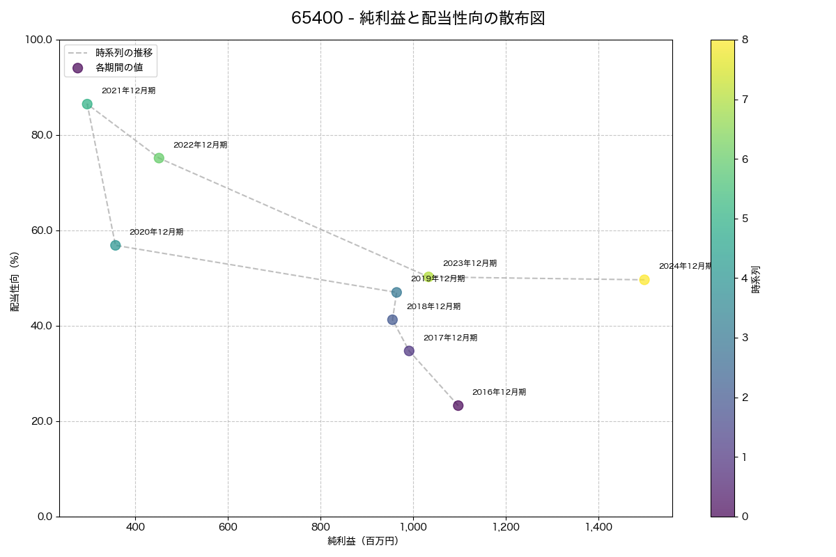 純利益と配当性向の散布図