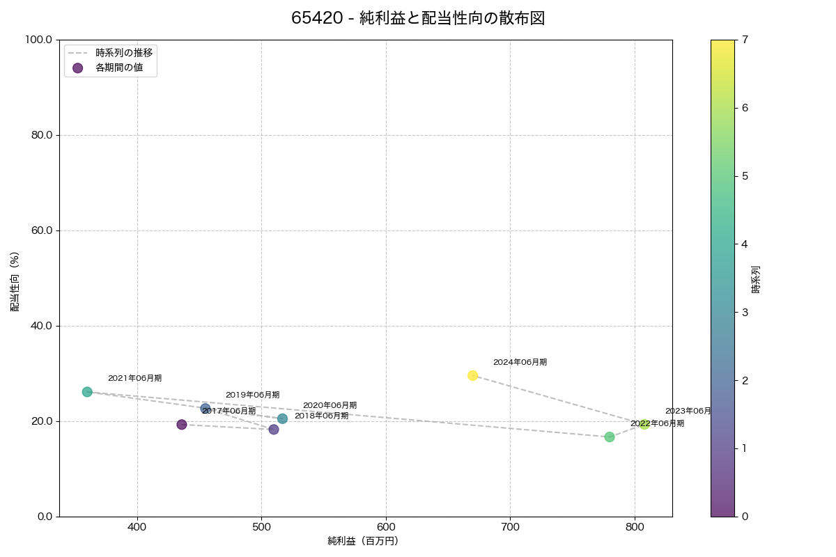 純利益と配当性向の散布図