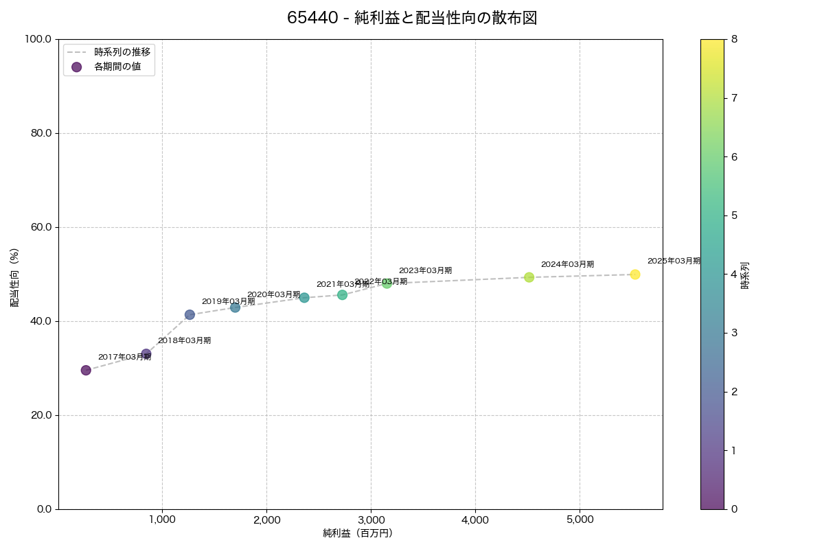 純利益と配当性向の散布図