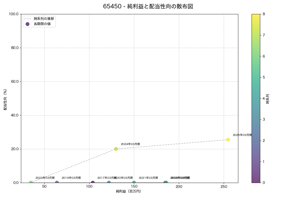 純利益と配当性向の散布図