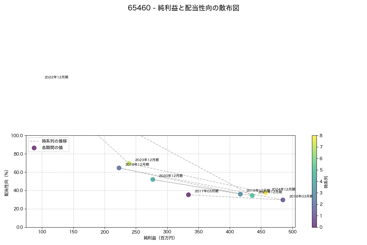 純利益と配当性向の散布図