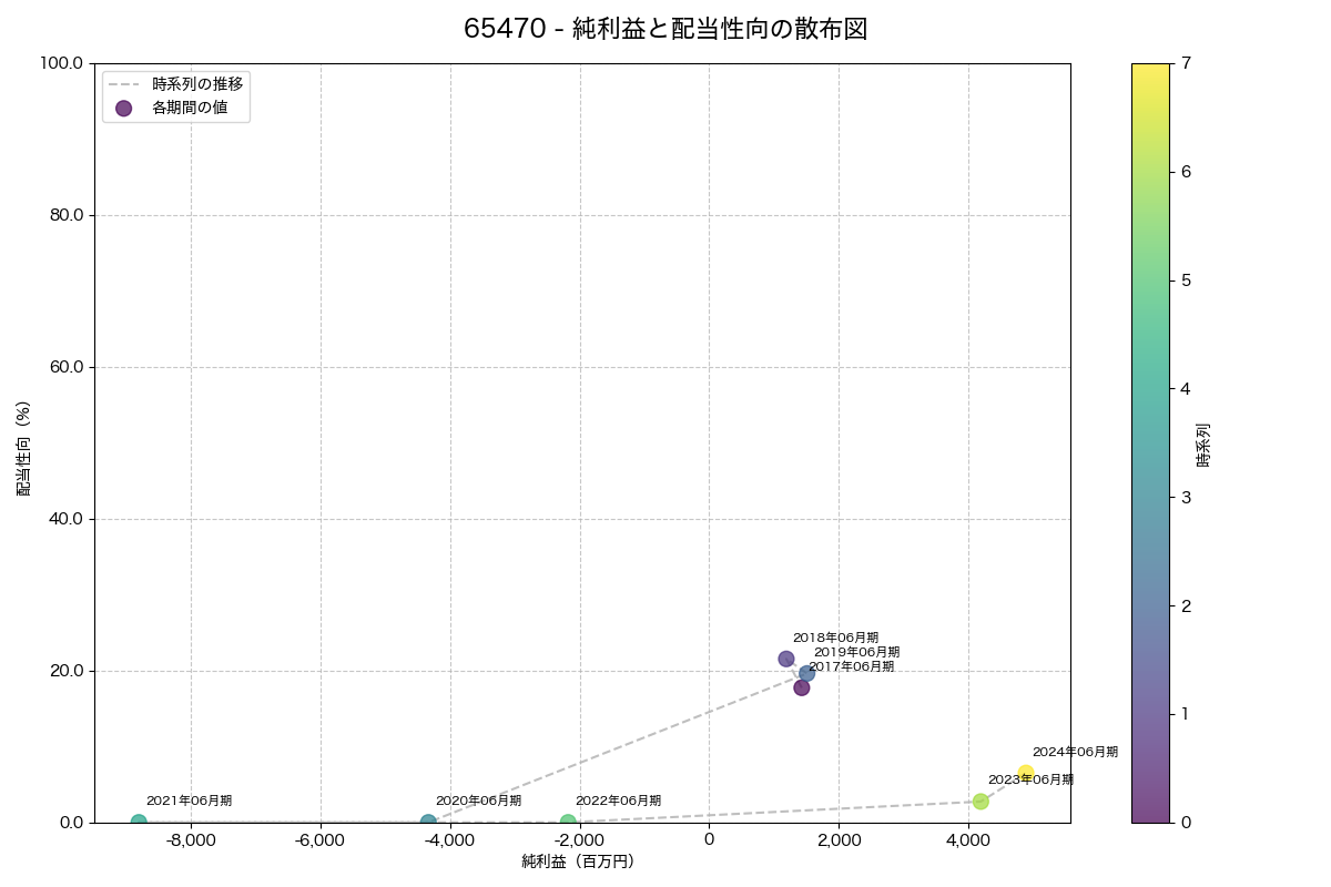 純利益と配当性向の散布図