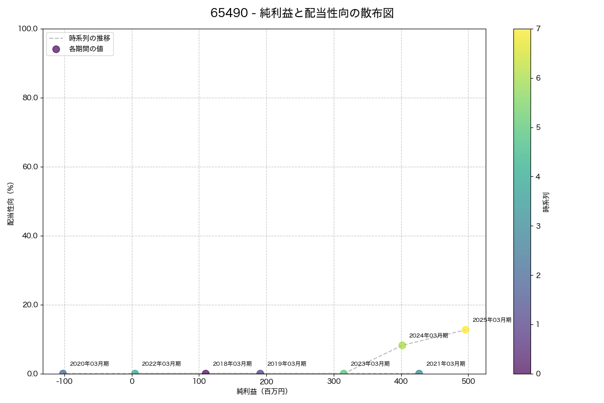 純利益と配当性向の散布図