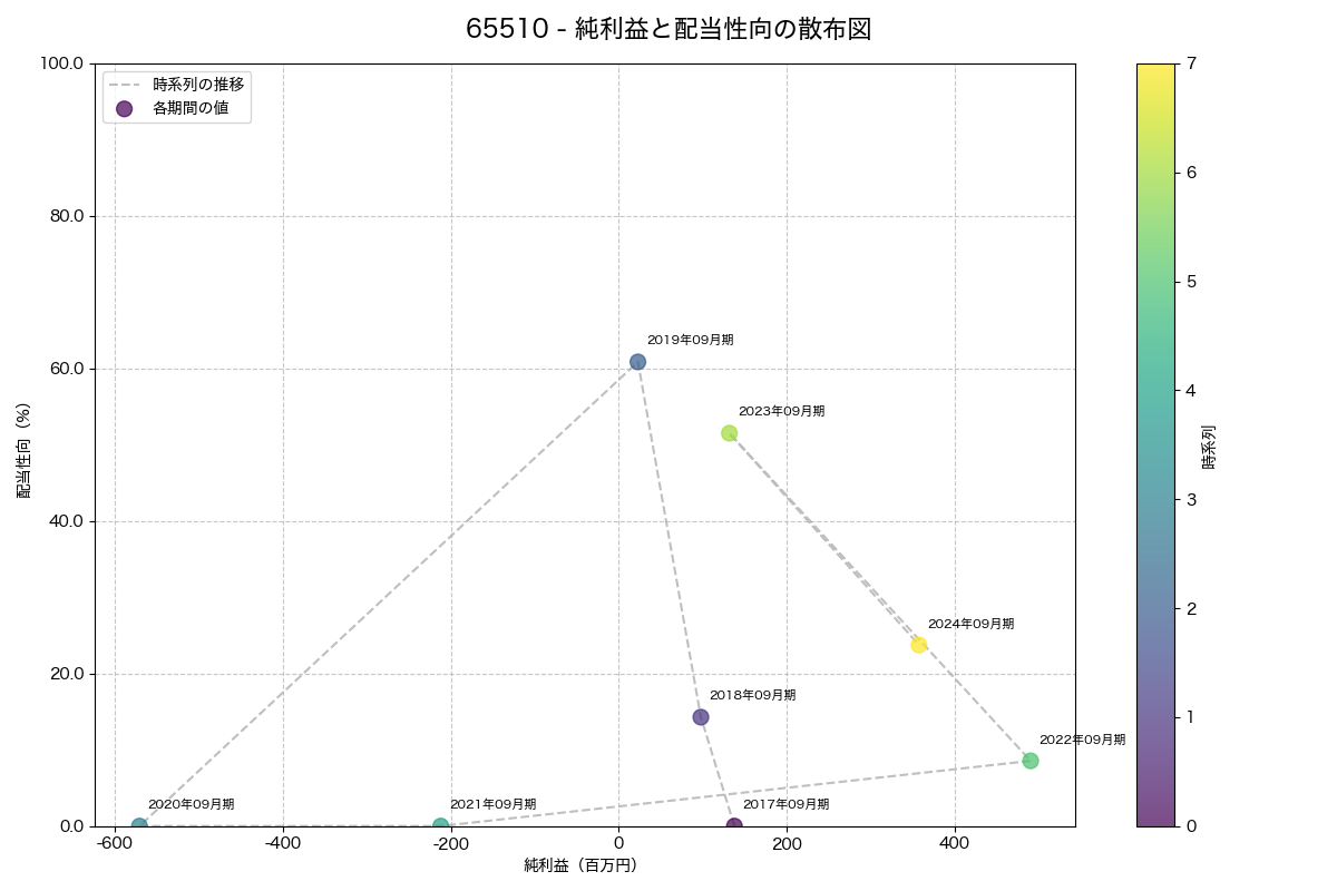 純利益と配当性向の散布図
