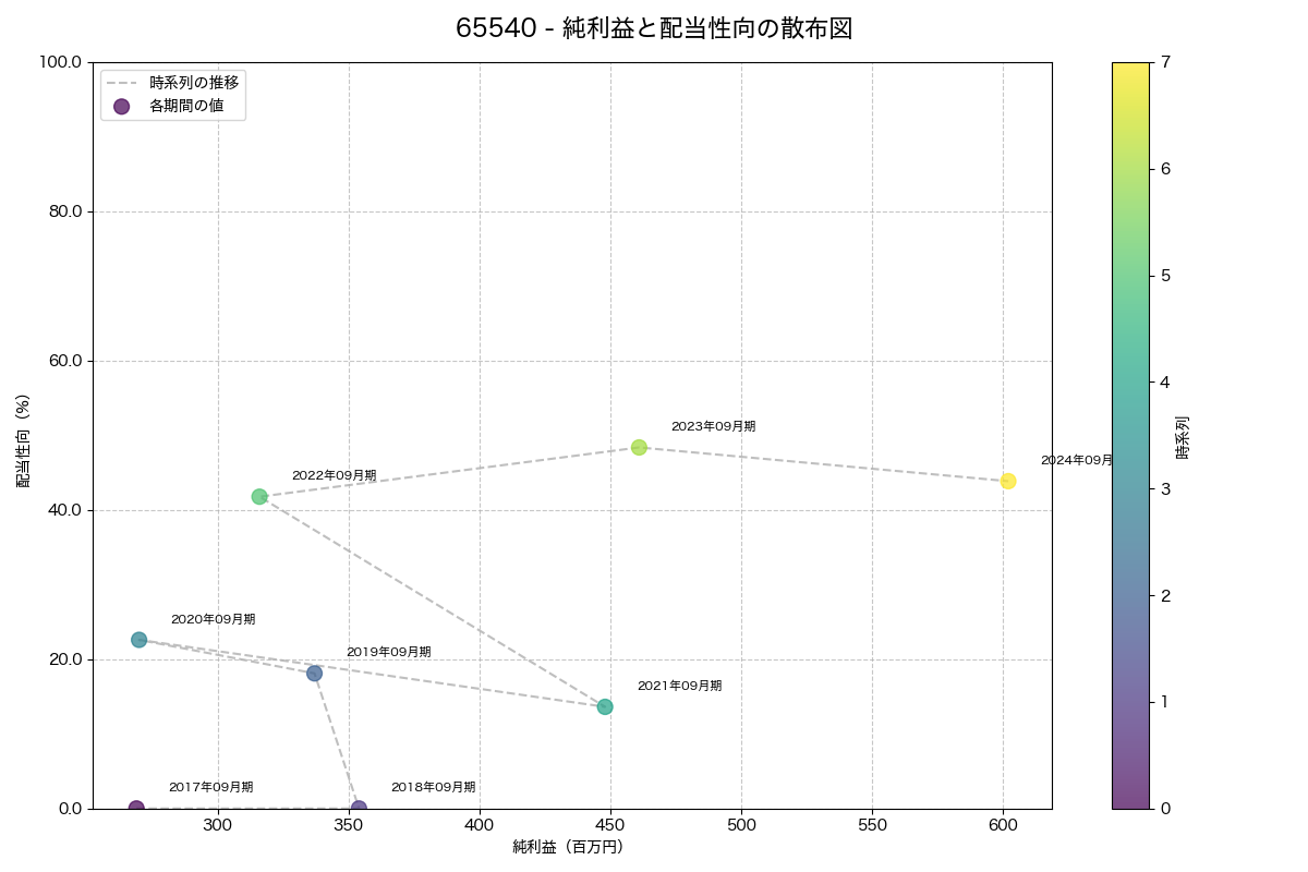 純利益と配当性向の散布図