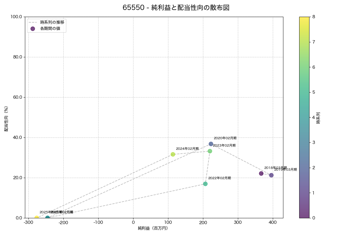 純利益と配当性向の散布図