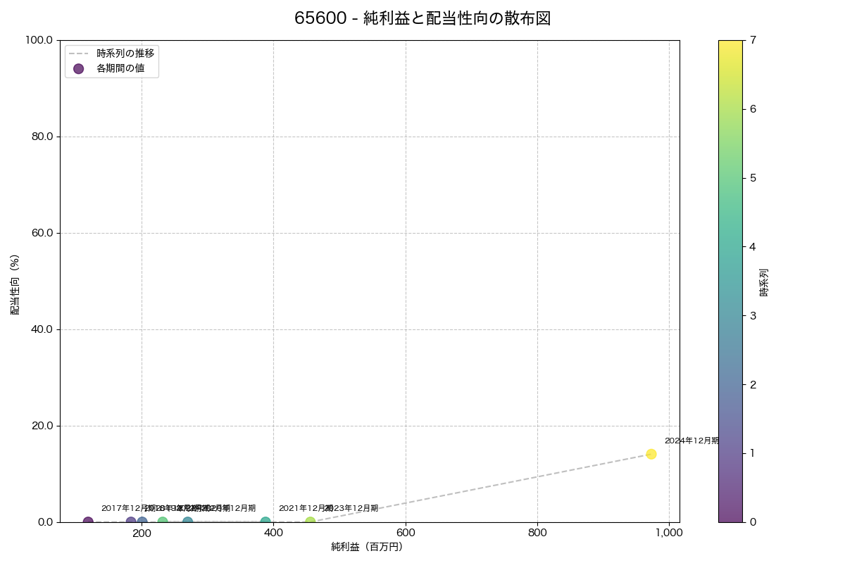 純利益と配当性向の散布図