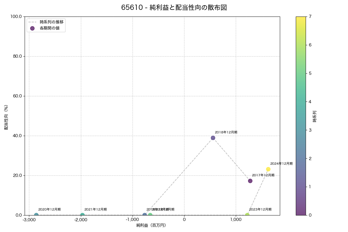 純利益と配当性向の散布図