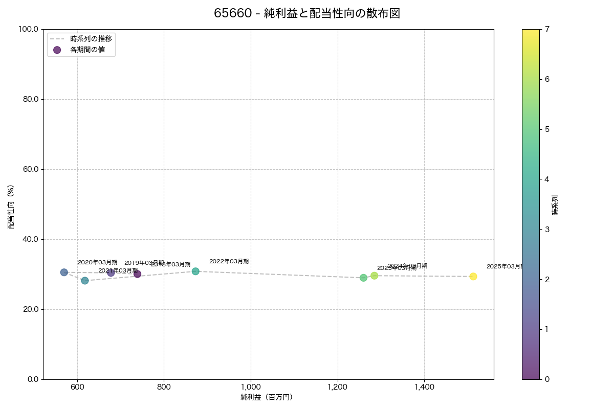 純利益と配当性向の散布図