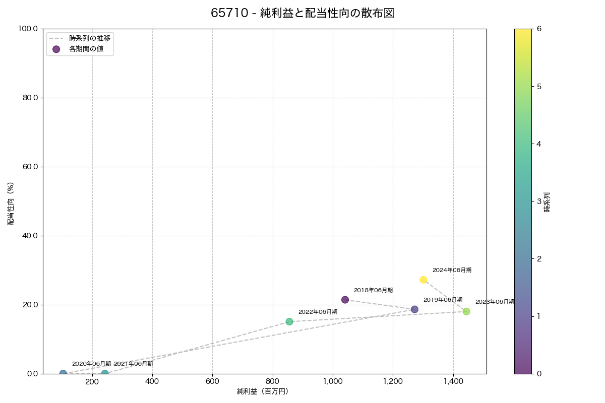 純利益と配当性向の散布図