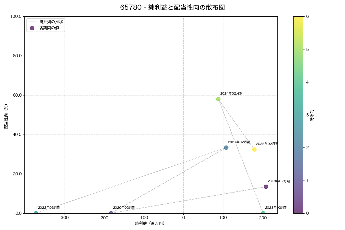 純利益と配当性向の散布図