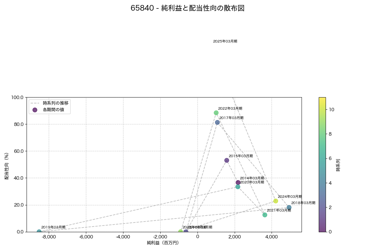 純利益と配当性向の散布図