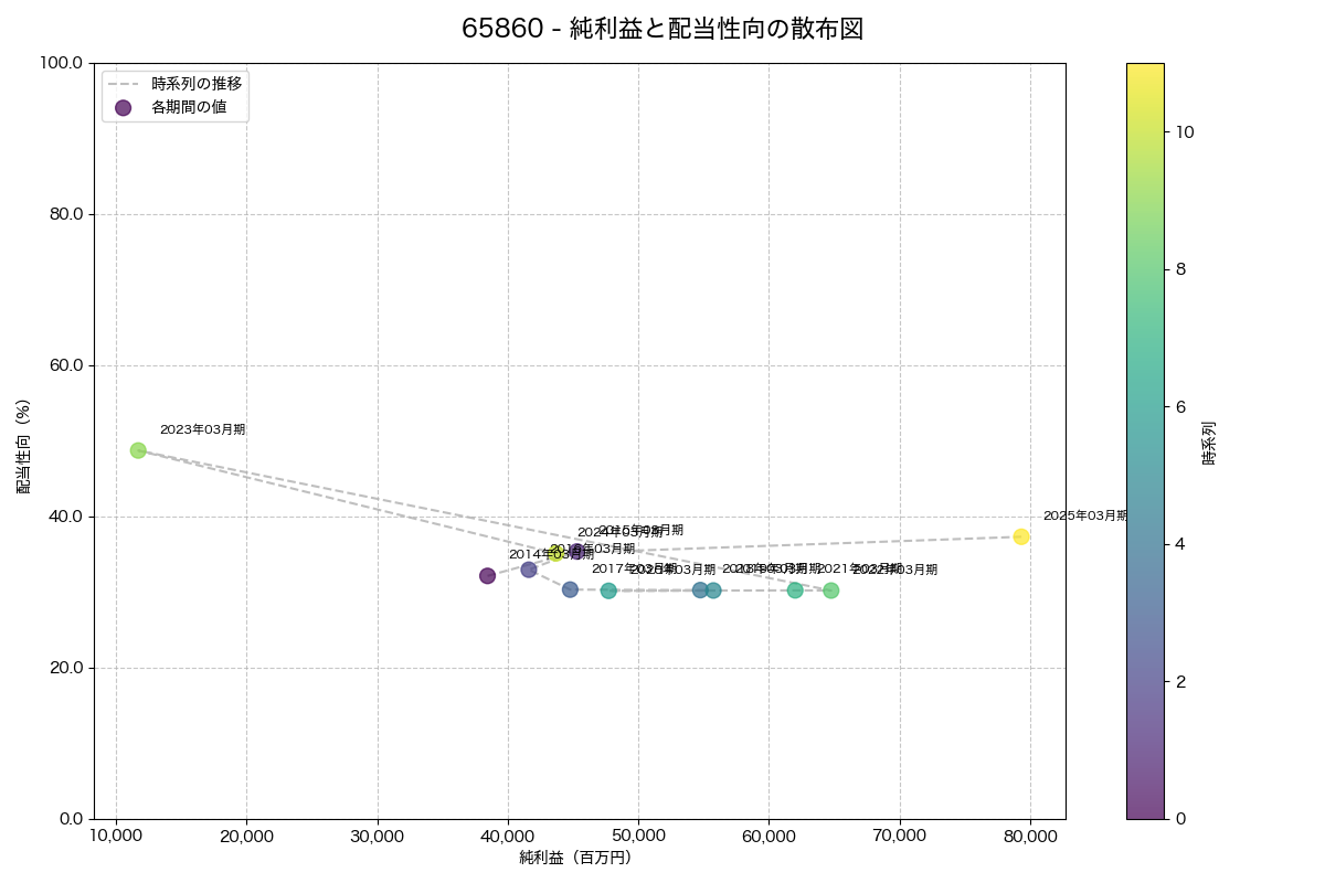 純利益と配当性向の散布図