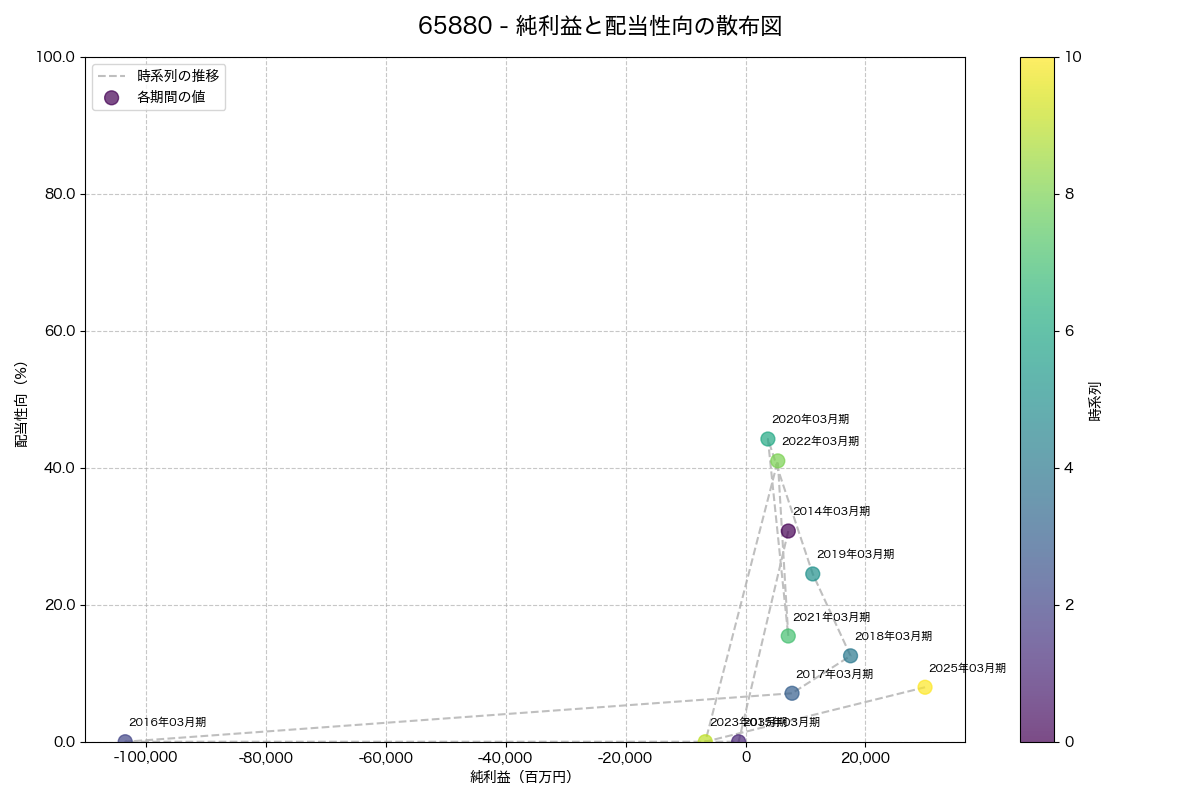 純利益と配当性向の散布図
