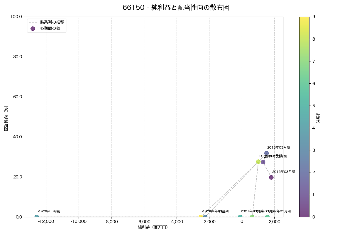 純利益と配当性向の散布図