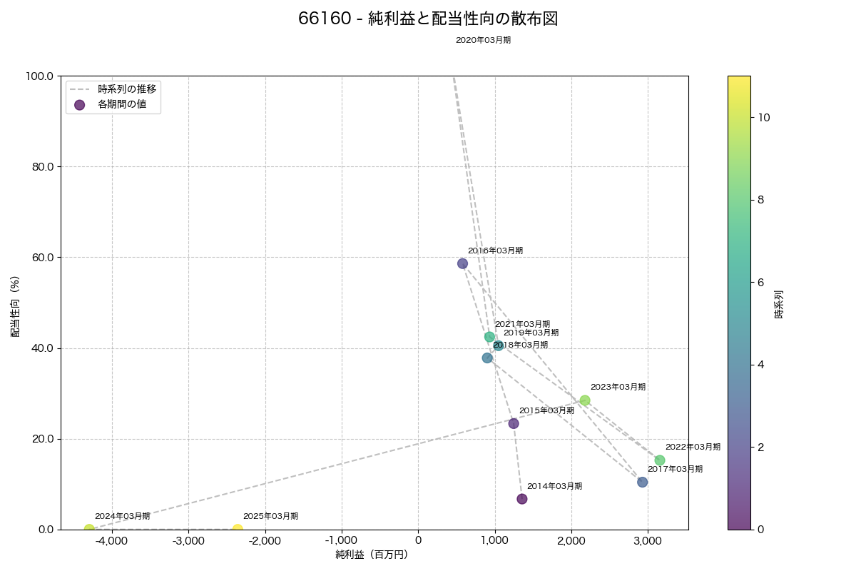 純利益と配当性向の散布図