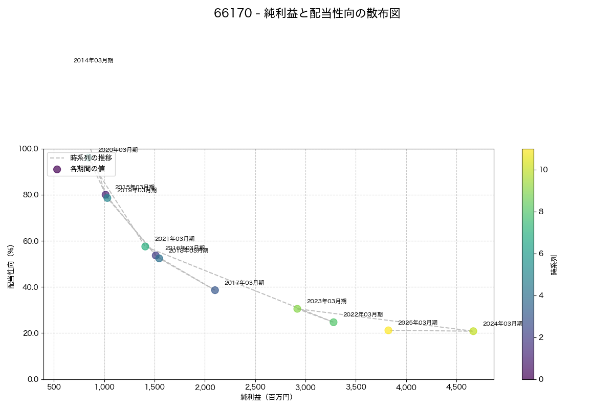 純利益と配当性向の散布図