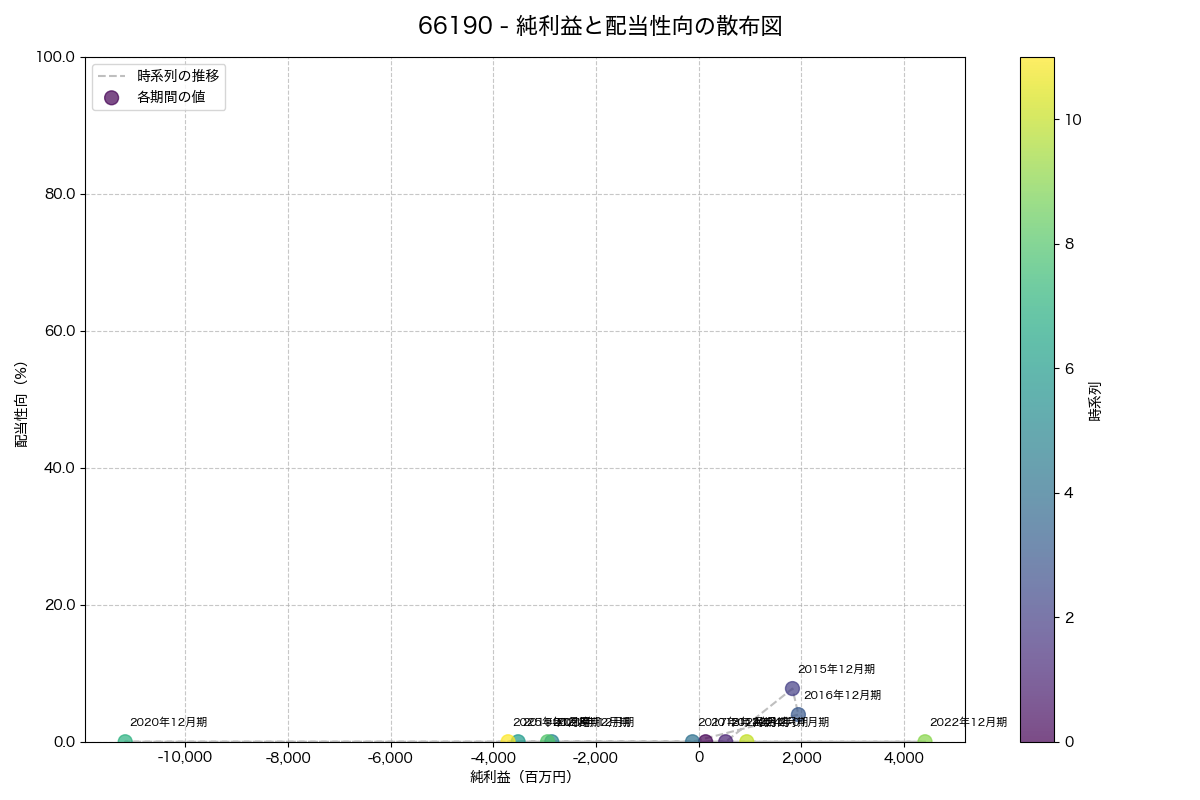 純利益と配当性向の散布図