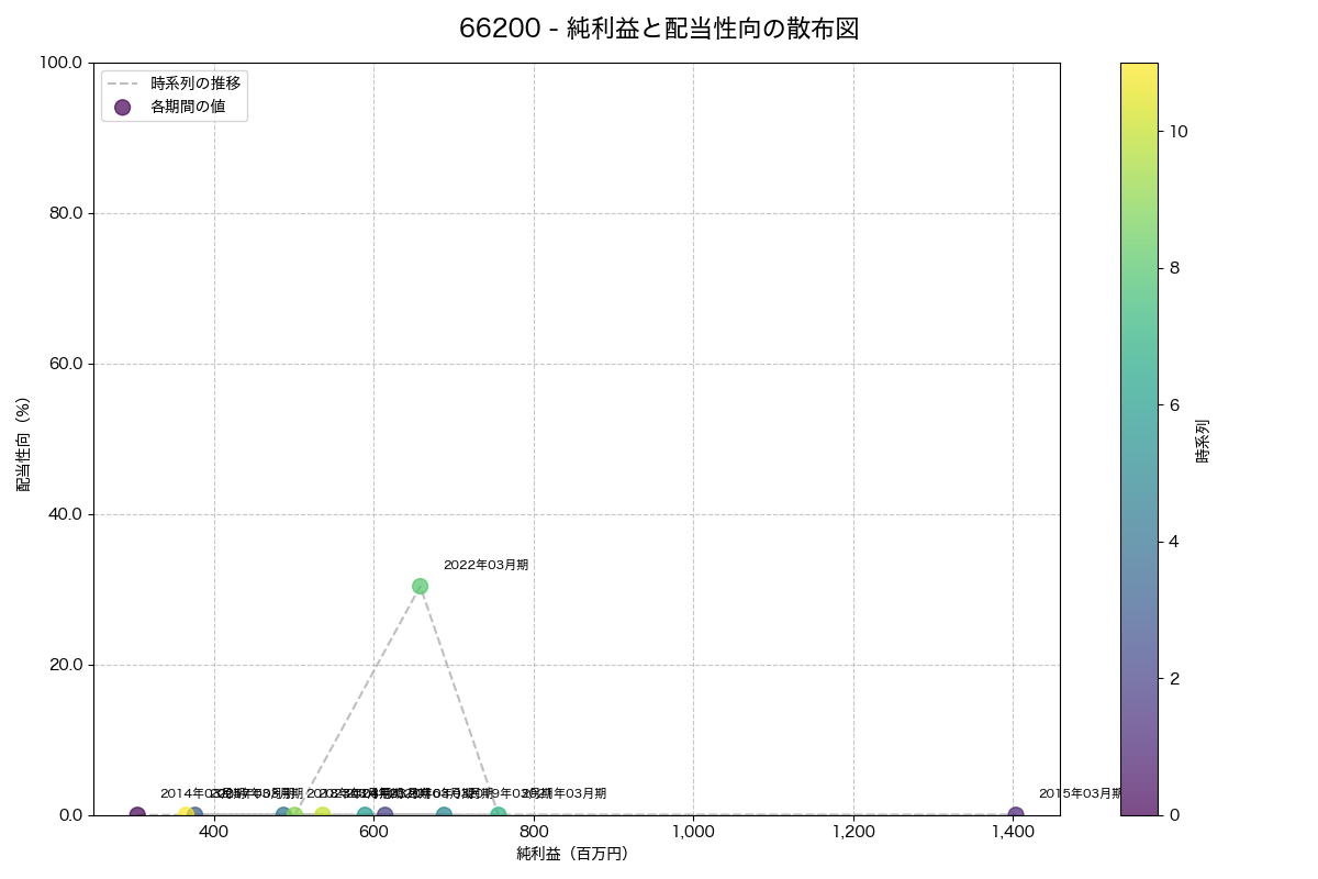 純利益と配当性向の散布図