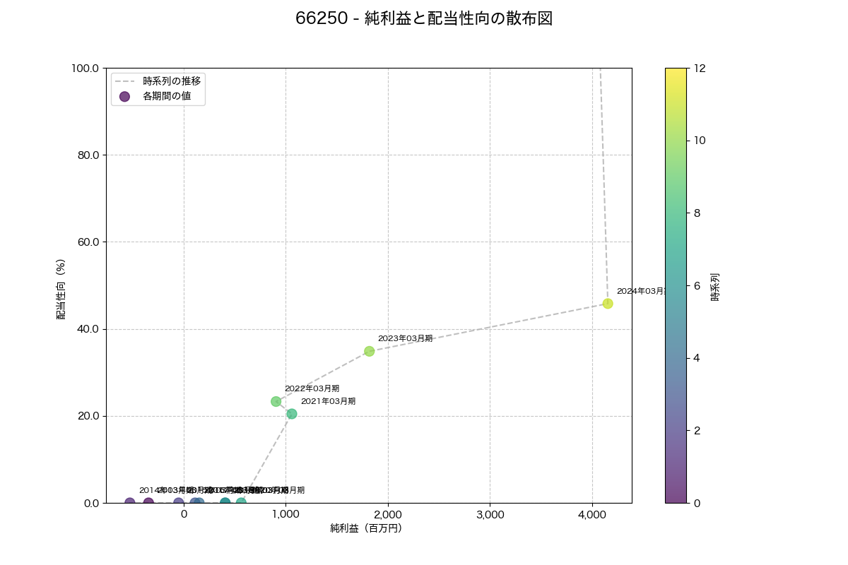 純利益と配当性向の散布図