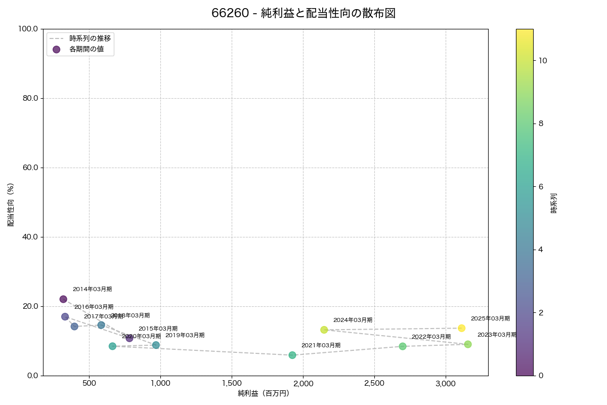 純利益と配当性向の散布図