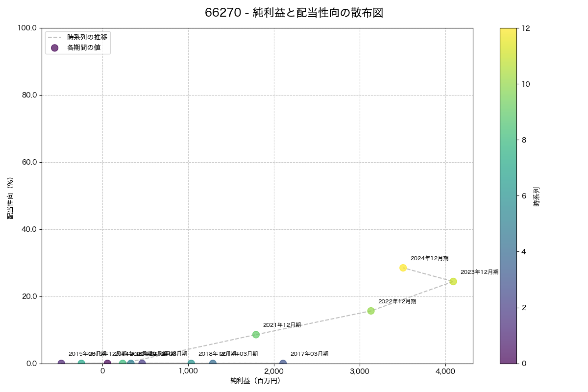 純利益と配当性向の散布図