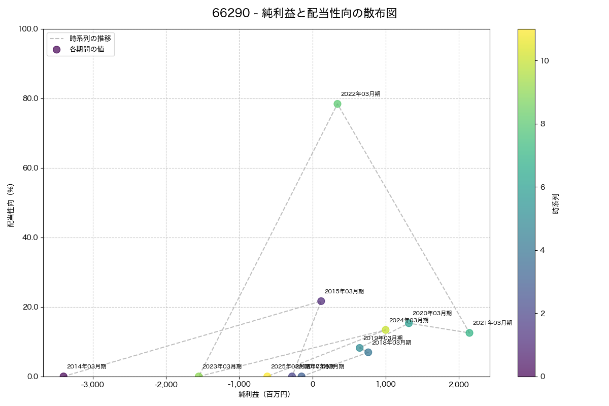 純利益と配当性向の散布図
