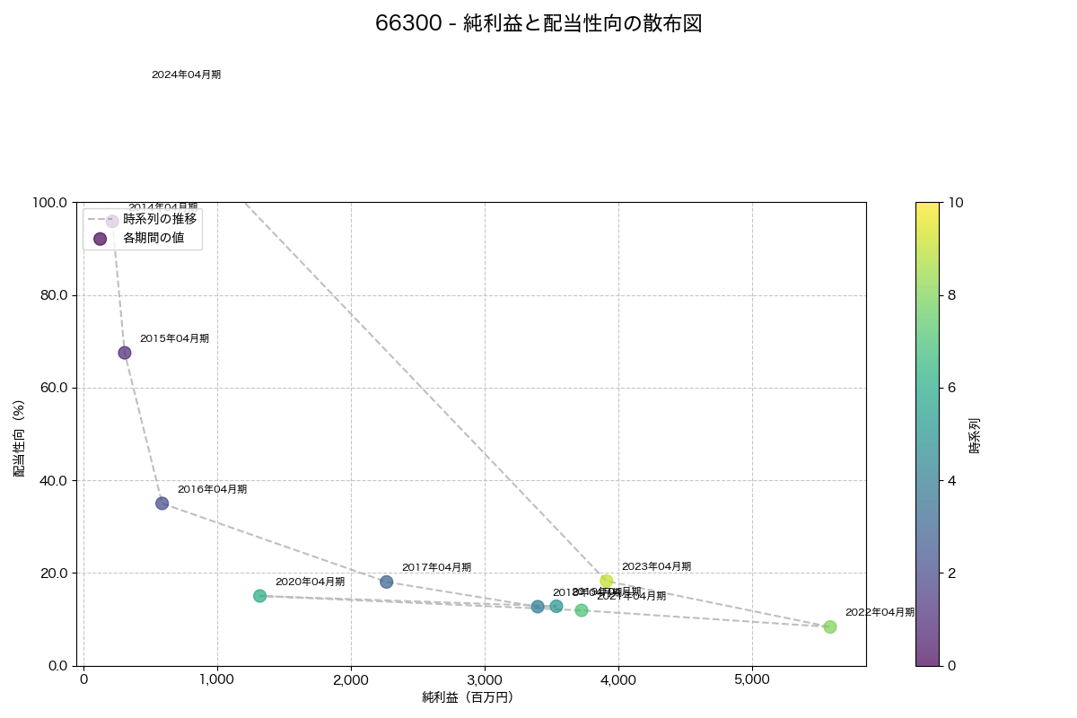 純利益と配当性向の散布図