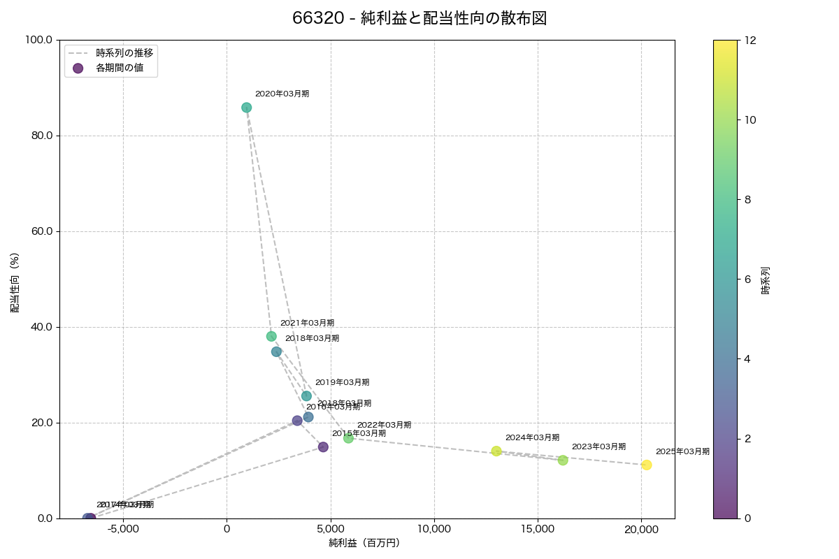 純利益と配当性向の散布図