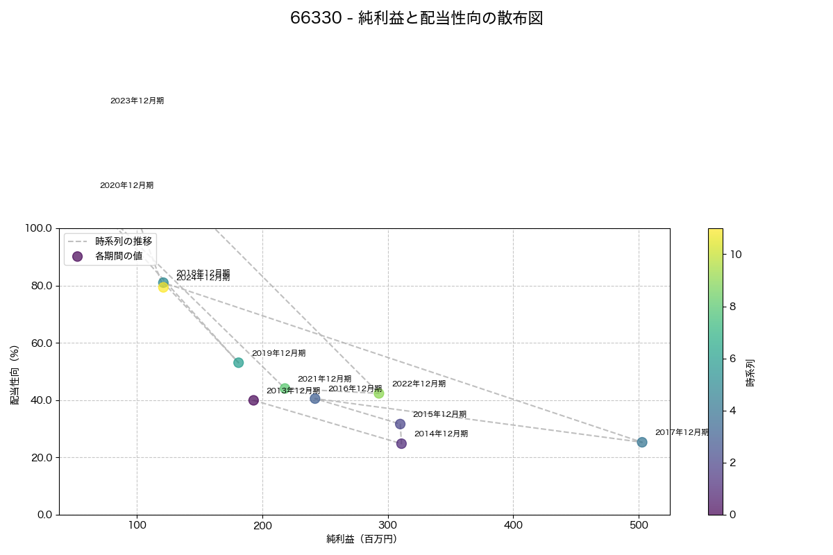 純利益と配当性向の散布図