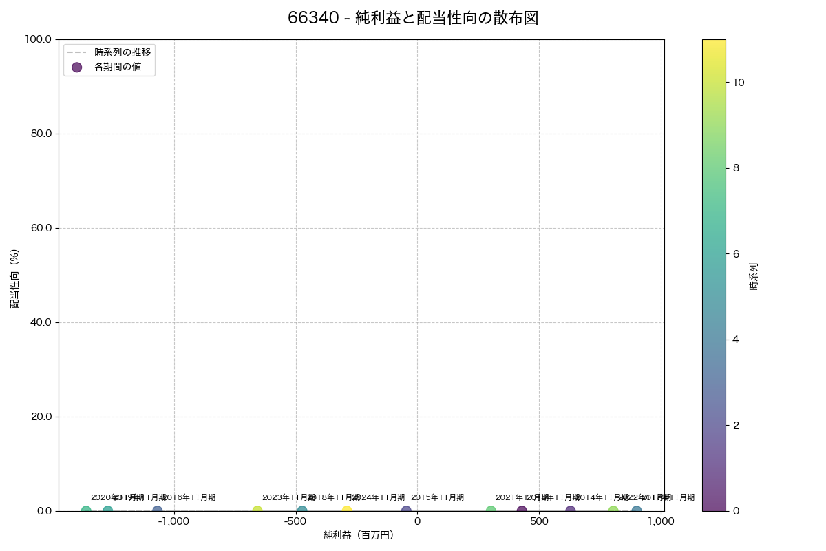 純利益と配当性向の散布図