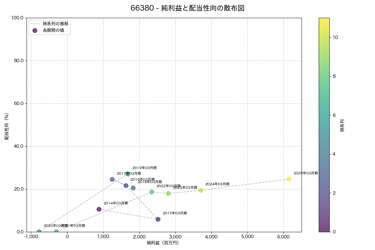純利益と配当性向の散布図