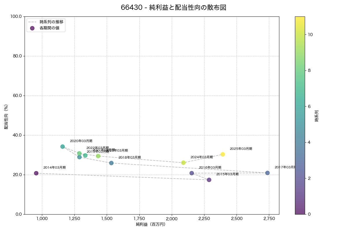 純利益と配当性向の散布図