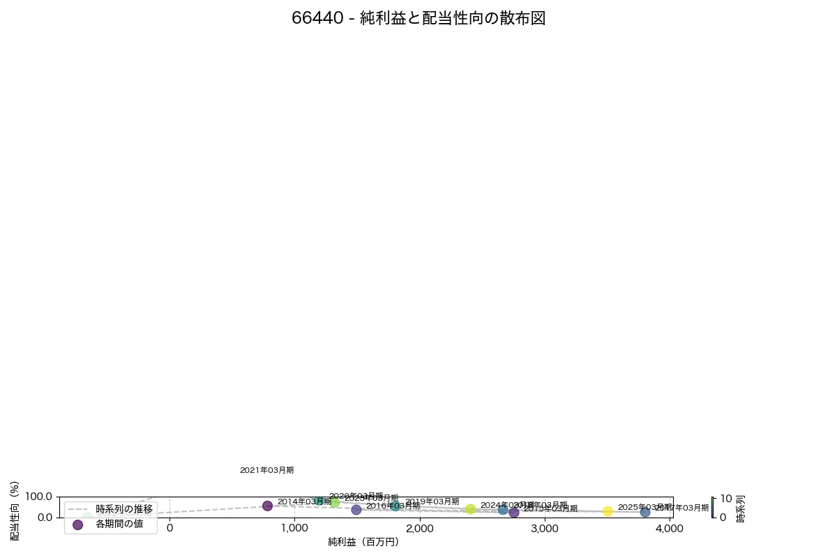 純利益と配当性向の散布図