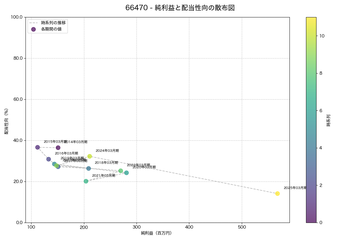純利益と配当性向の散布図