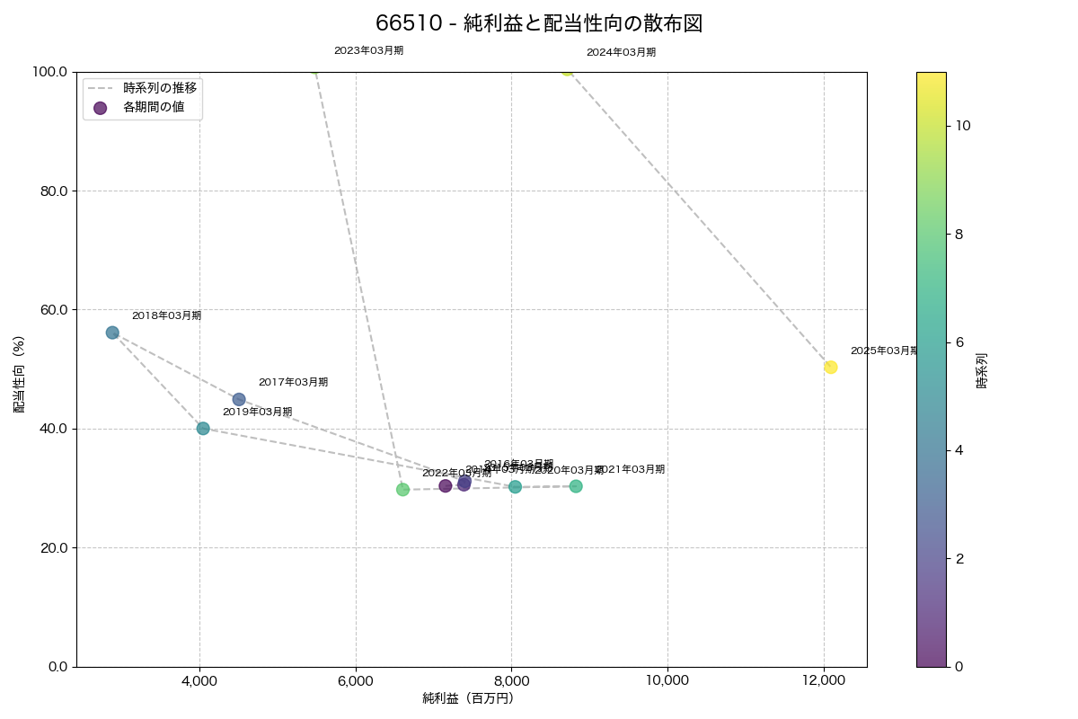 純利益と配当性向の散布図