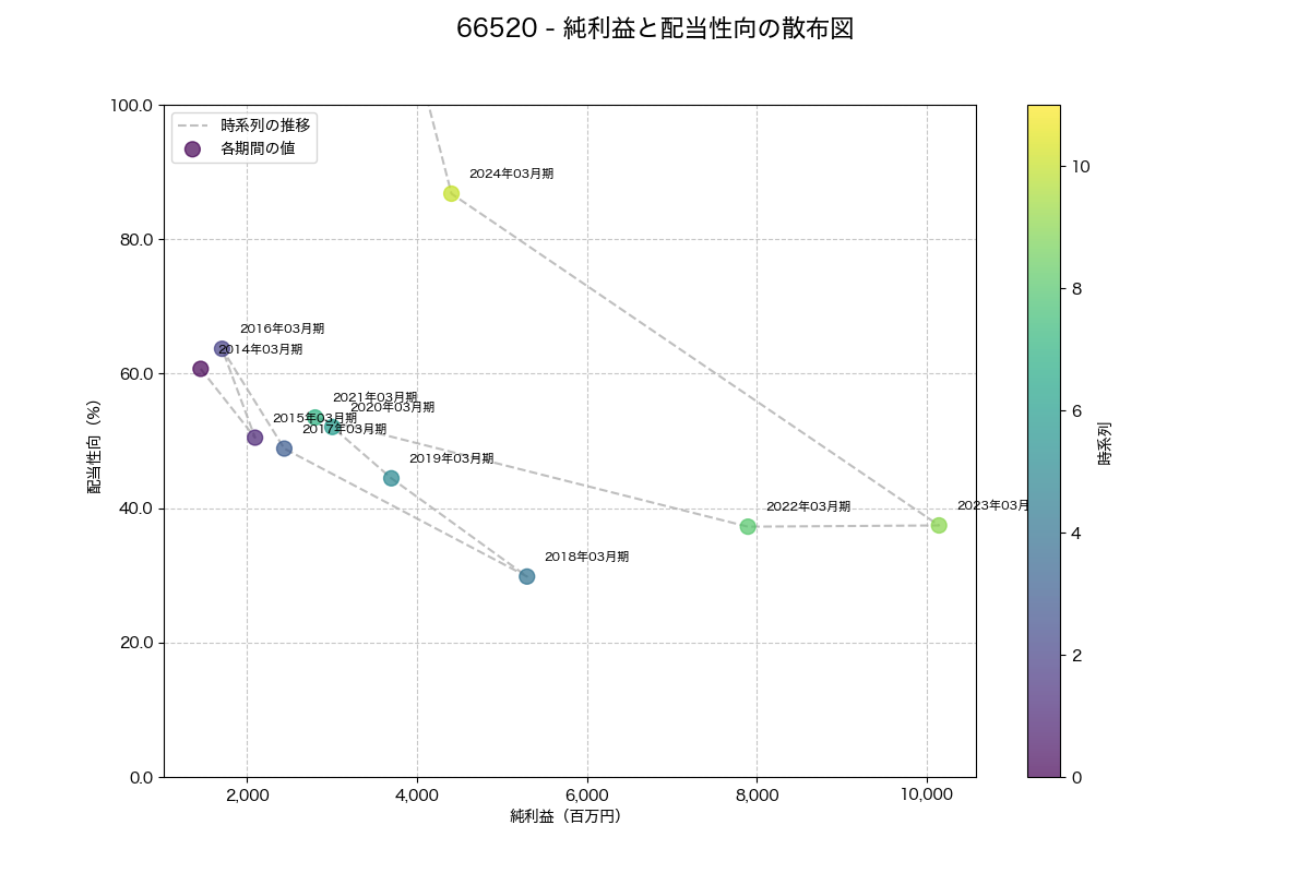 純利益と配当性向の散布図