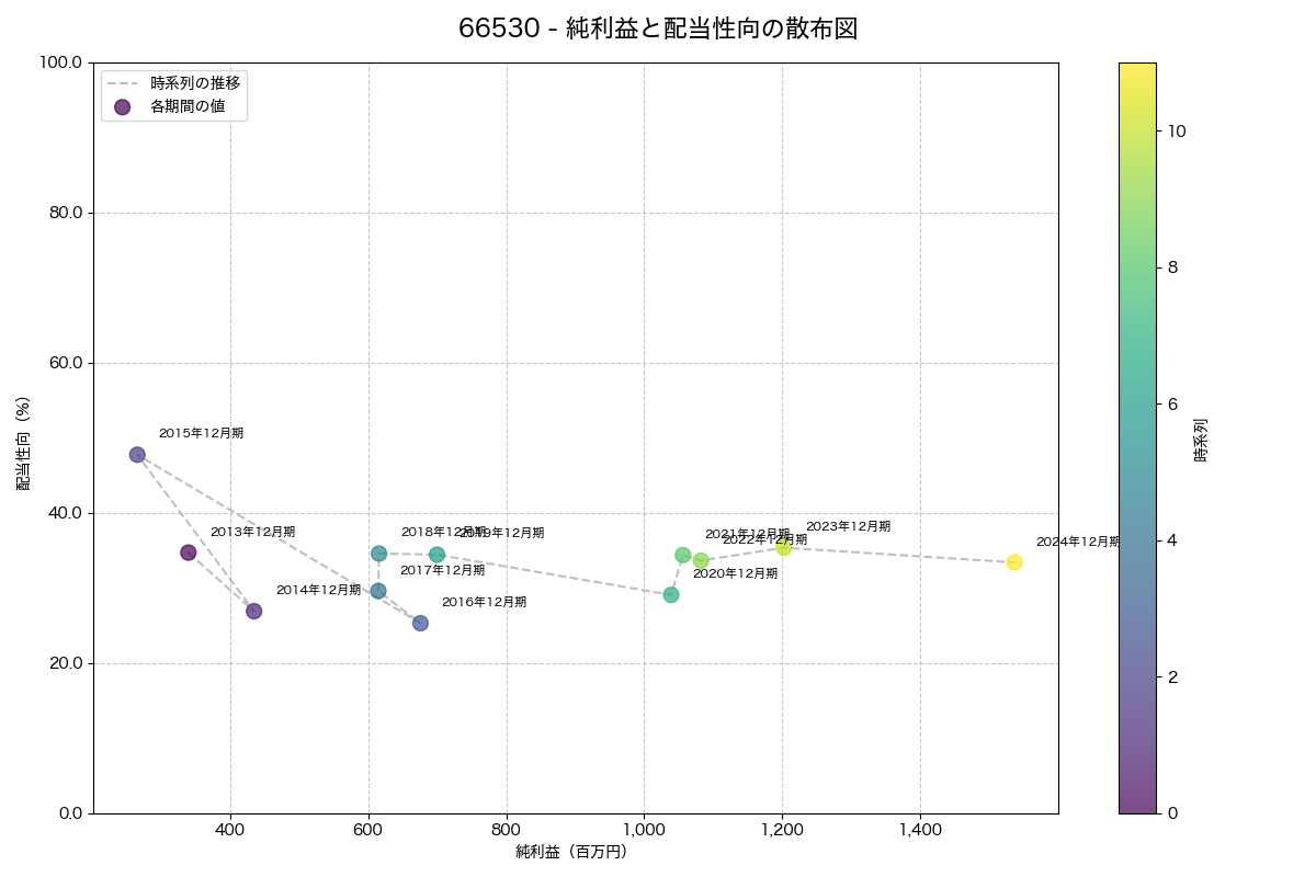 純利益と配当性向の散布図