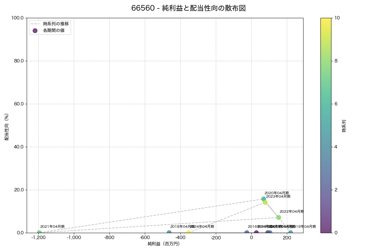 純利益と配当性向の散布図