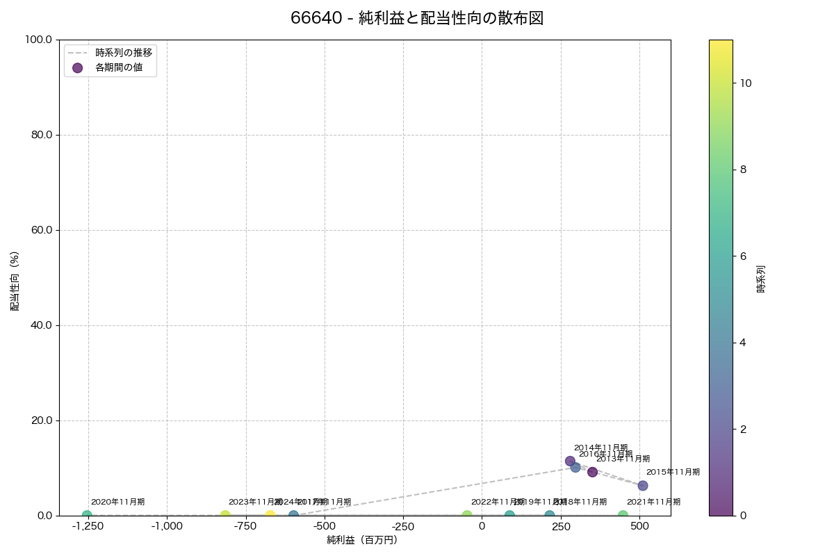 純利益と配当性向の散布図