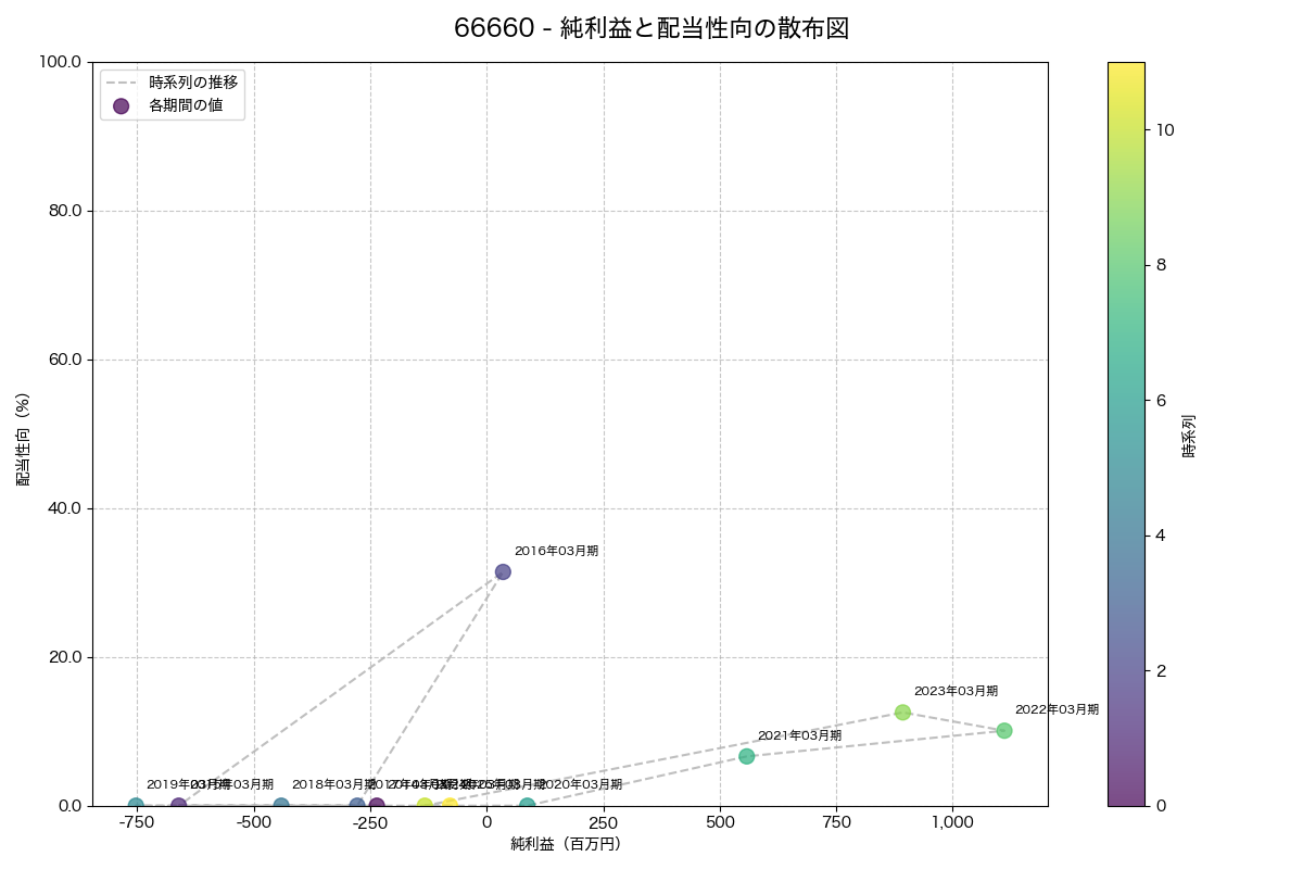 純利益と配当性向の散布図