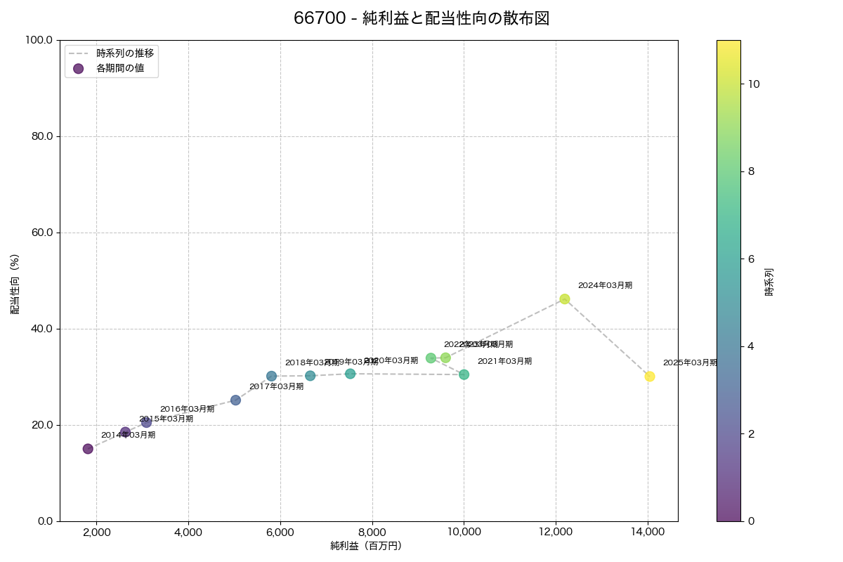 純利益と配当性向の散布図