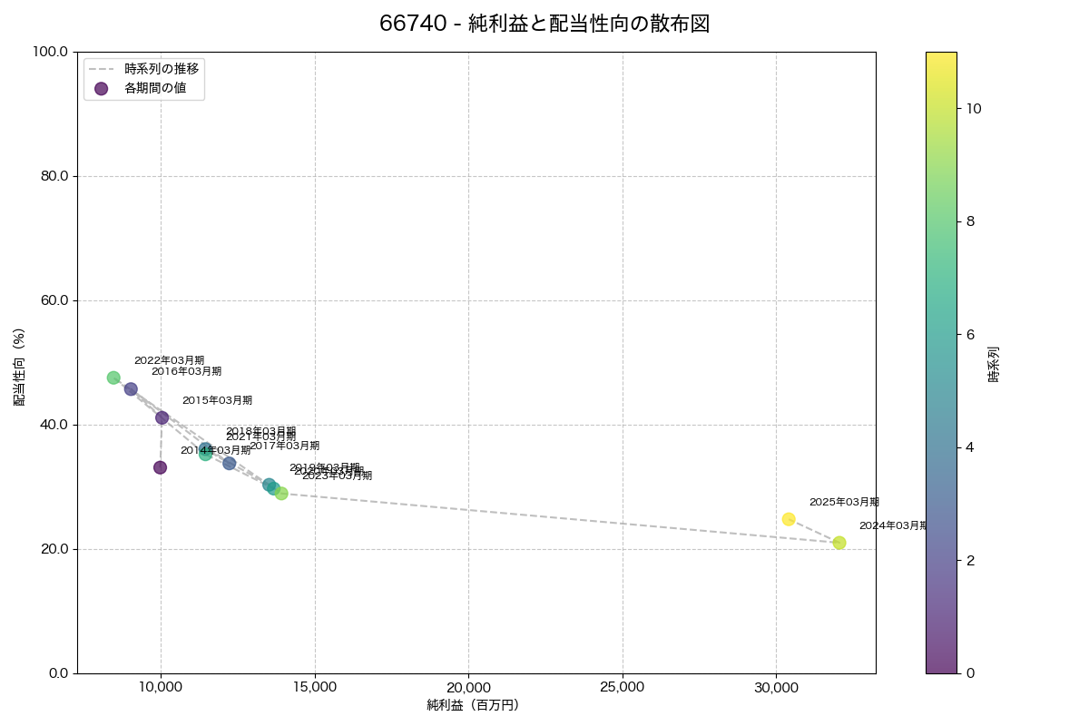 純利益と配当性向の散布図