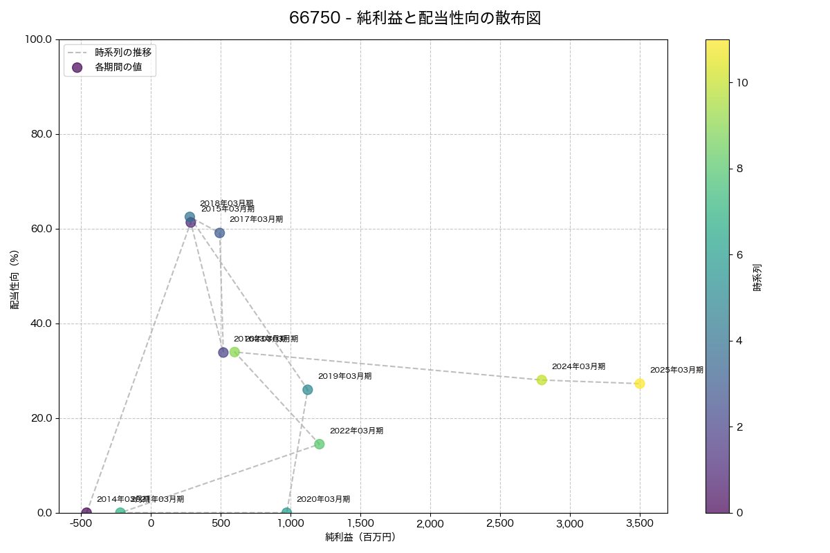 純利益と配当性向の散布図