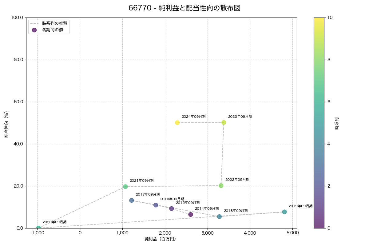 純利益と配当性向の散布図