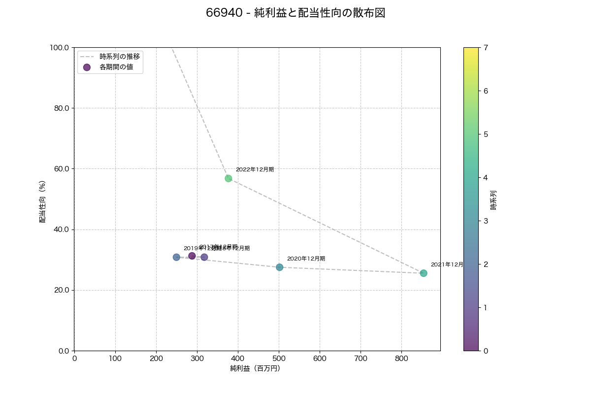 純利益と配当性向の散布図